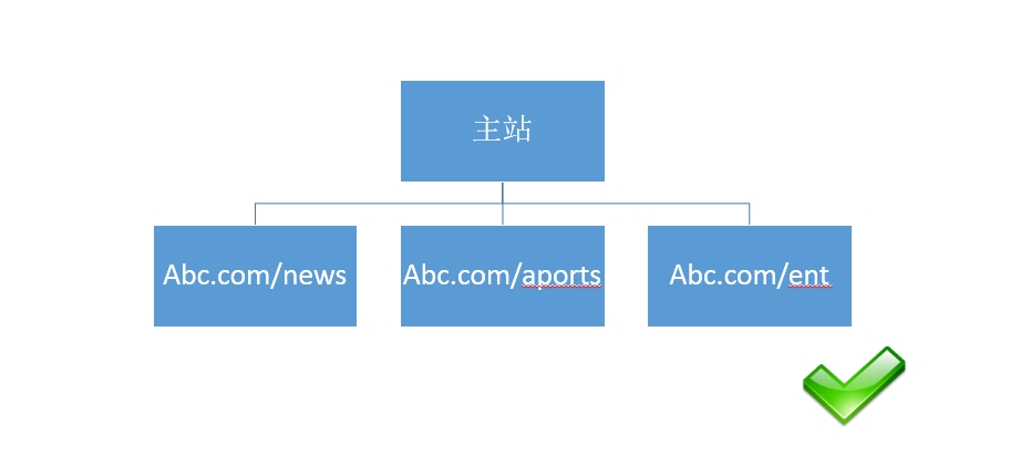 【官方說法】關(guān)于網(wǎng)站結(jié)構(gòu)&目錄結(jié)構(gòu)搭建的友好提示